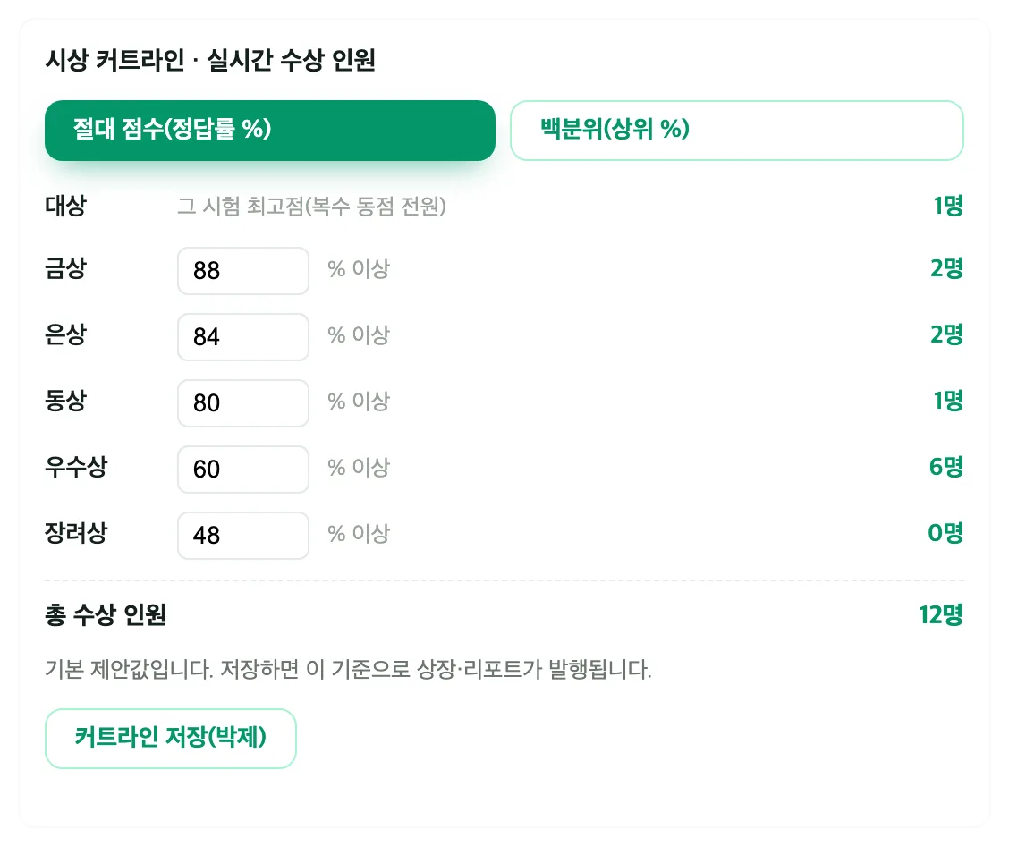 상장 발급 창의 시상 커트라인 설정 — 절대 점수·백분위 기준을 고르고 상마다 커트라인을 넣으면 등급별 수상 인원과 총 수상 인원이 바로 계산된다