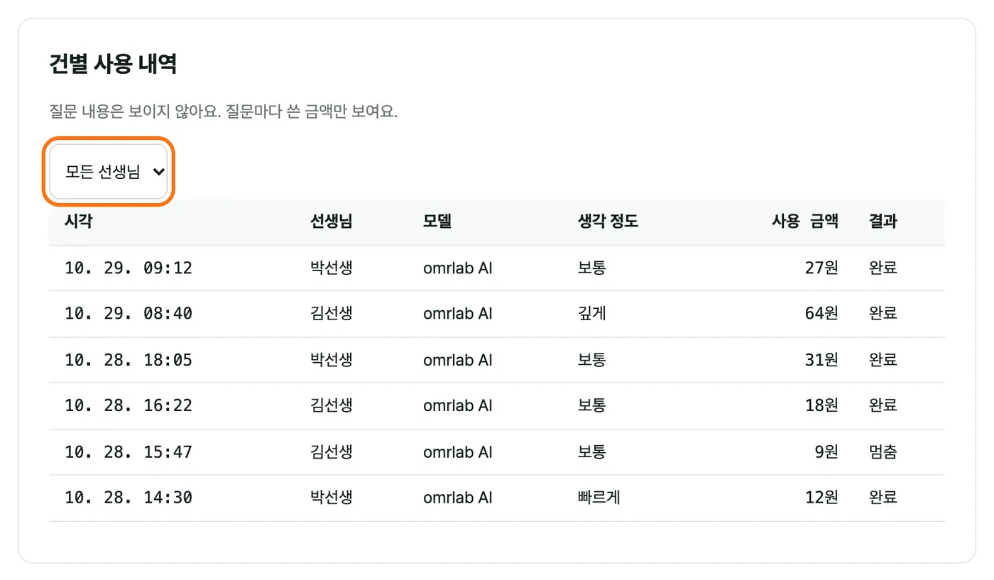 «건별 사용 내역» 카드 — 선생님 선택 칸과 시각·선생님·모델·생각 정도·사용 금액·결과가 한 줄씩 나오는 표