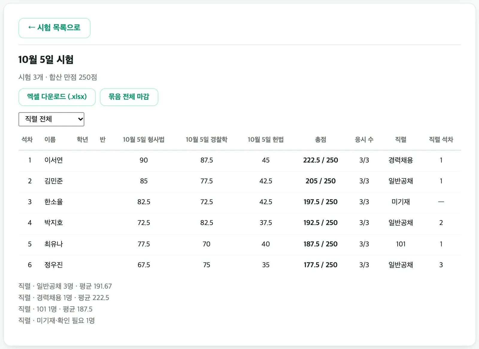 묶음 종합 점수 화면 예시 — 예시 데이터이며 실존 인물이 아니다. 표 끝에 직렬과 직렬 석차, 아래에 직렬별 인원·평균이 보인다