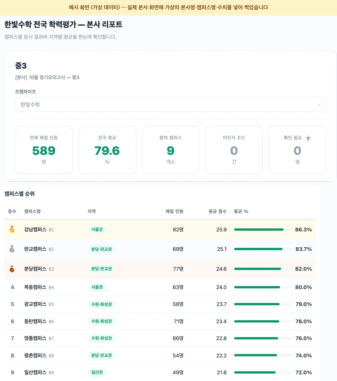본사 통합 화면 예시 — 실제 화면에 가상의 본사·캠퍼스 이름과 예시 데이터를 넣어 찍은 것으로, 전체 채점 인원·평균·참여 캠퍼스 수와 캠퍼스별 순위표가 보인다