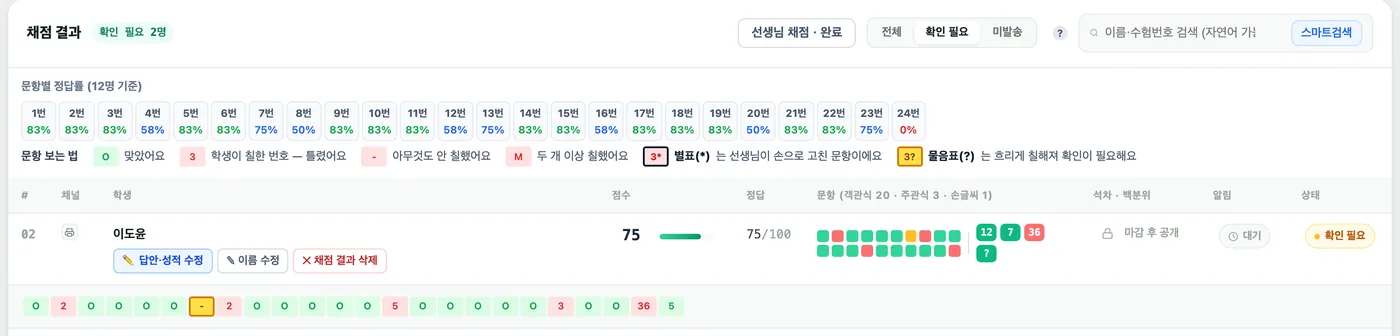 채점 결과 표의 확인 필요 보기 — 이도윤 학생의 7번이 비어 노란 칸으로 표시되고 오른쪽 상태 열에 확인 필요 배지가 있다