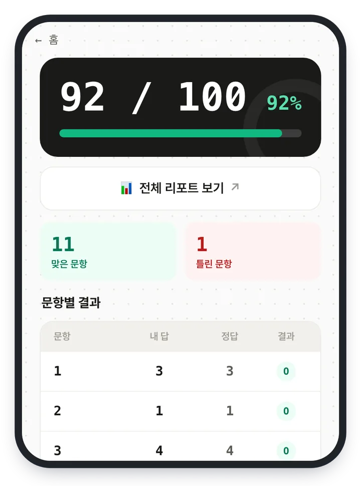 시험 결과 화면 — 92 / 100 점수, 맞은 문항 11·틀린 문항 1, 문항별 결과 표에 문항마다 내 답·정답·결과가 나란히 있다