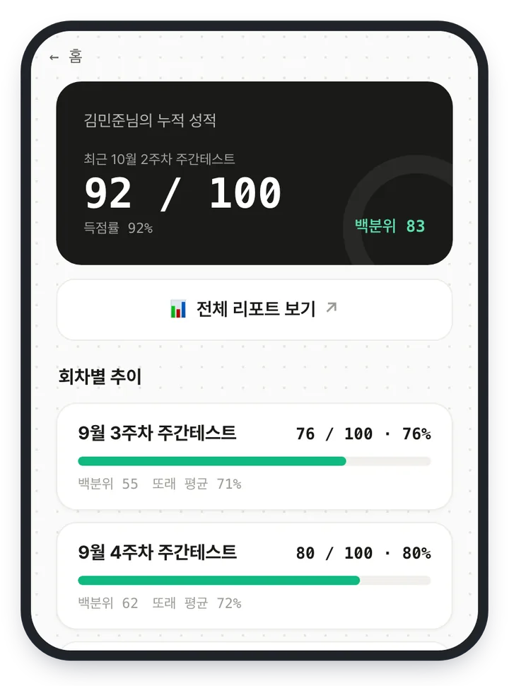 누적 성적 화면 — 최근 10월 2주차 주간테스트 92 / 100과 백분위 83, 회차별 추이에 9월 3주차·4주차 주간테스트 점수가 막대로 이어져 있다