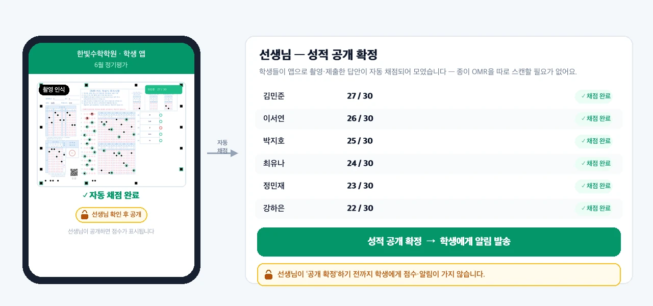 학생 앱 촬영 채점 — 학생이 앱으로 답안지를 촬영하면 즉시 채점, 선생님이 성적 공개를 확정해야 학생에게 점수·알림 전달