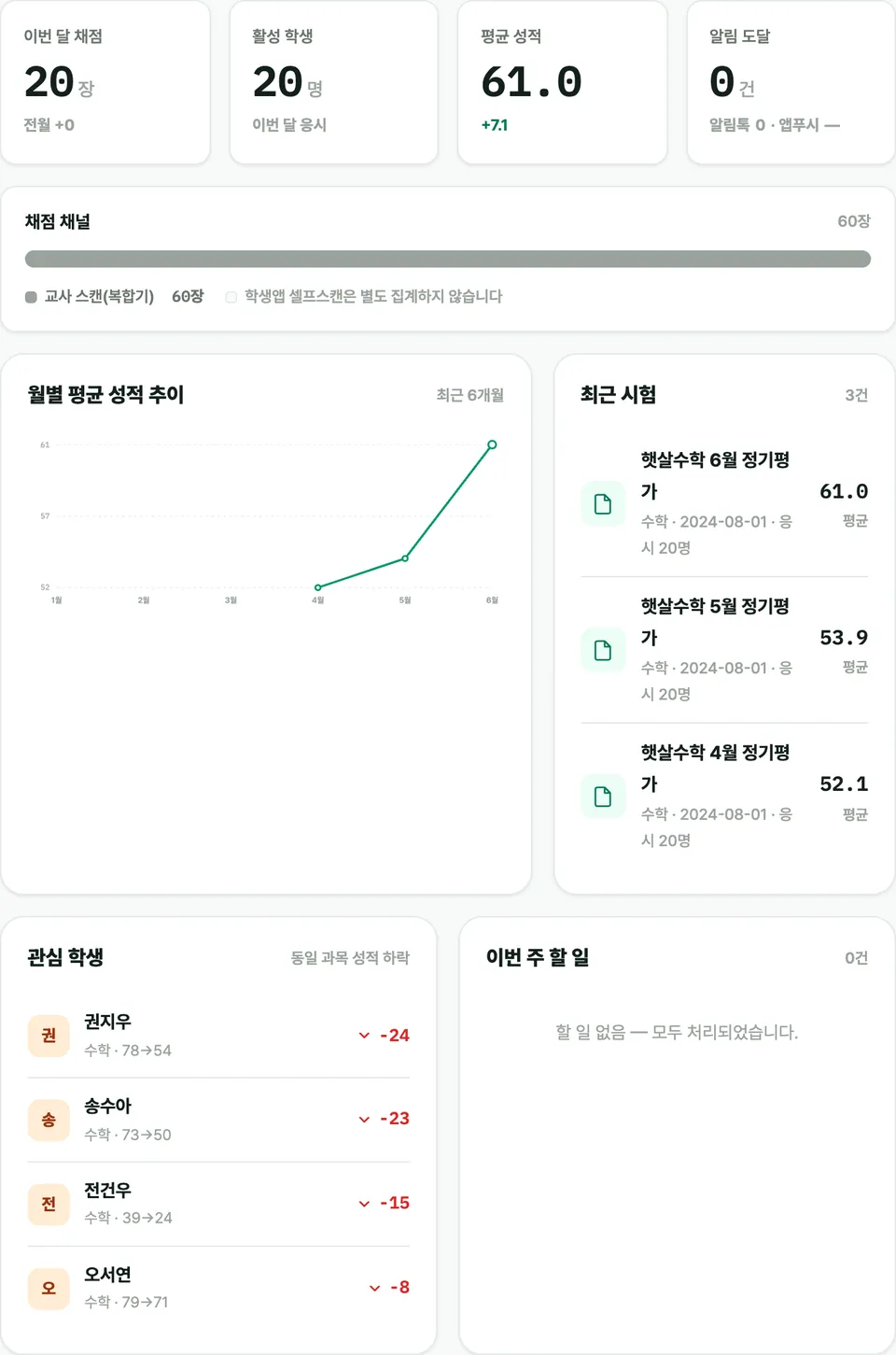 학원 대시보드 — 채점 학생 수·평균 점수·월별 추이 화면