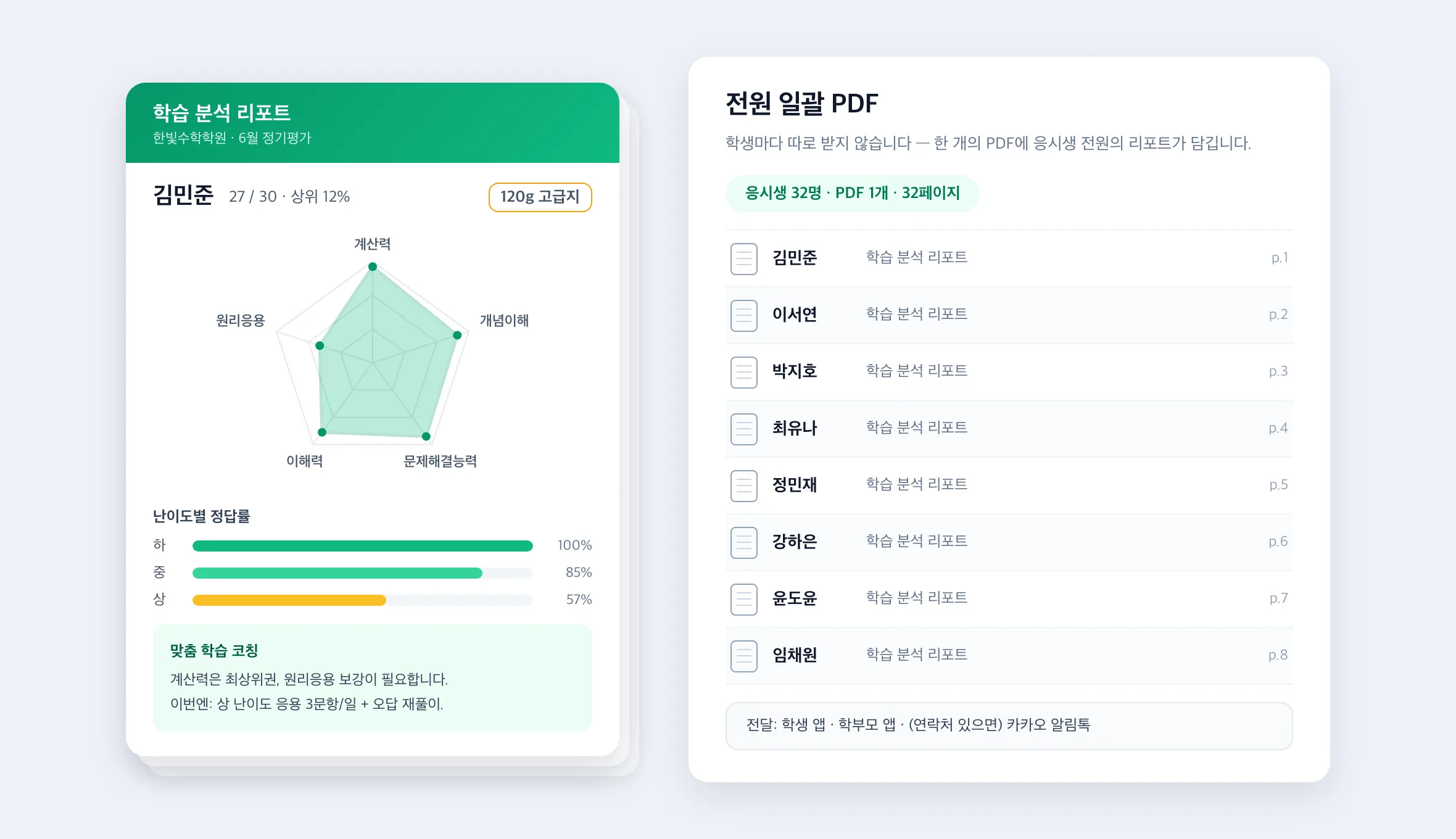 리포트 PDF 활용 — 120g 고급지로 인쇄한 학습 분석 리포트와, 응시생 전원의 리포트가 담긴 한 개의 일괄 PDF(학생앱·학부모앱·알림톡 전달)