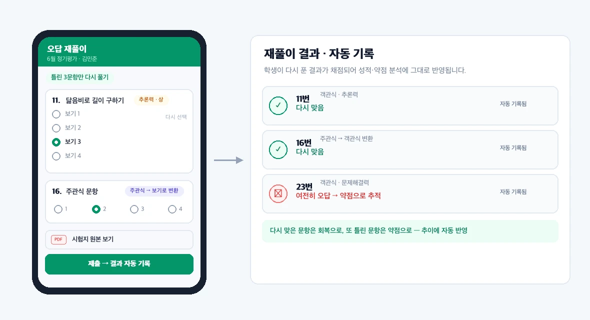 오답 재풀이 — 학생이 틀린 문항만 다시 풀고(객관식 선택·주관식을 보기로 변환·시험지 PDF 보기), 재풀이 결과가 다시 맞음/여전히 오답(약점 추적)으로 자동 기록