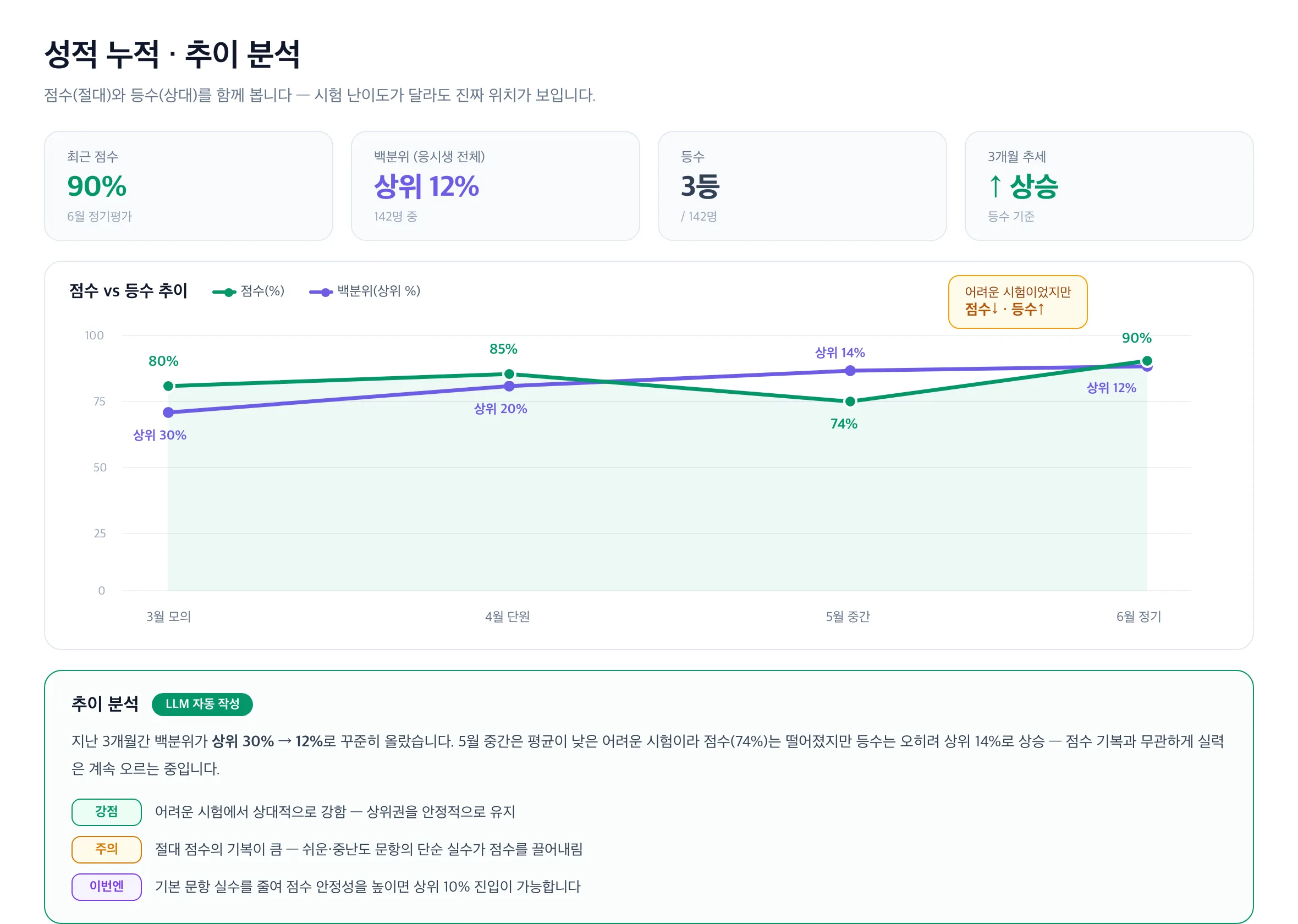 성적 누적·추이 분석 — 점수(절대)와 응시생 전체 백분위/등수(상대)를 한 그래프에 함께, 어려운 시험에서 점수는 내려도 등수는 오르는 변화, LLM 추이 분석(강점·약점·이번에 신경쓸 점)